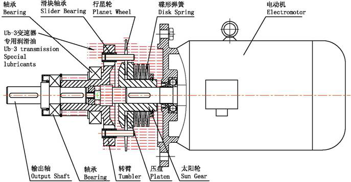 UD行星錐盤減變速機應用單（dān）螺杆泵淺析（xī）