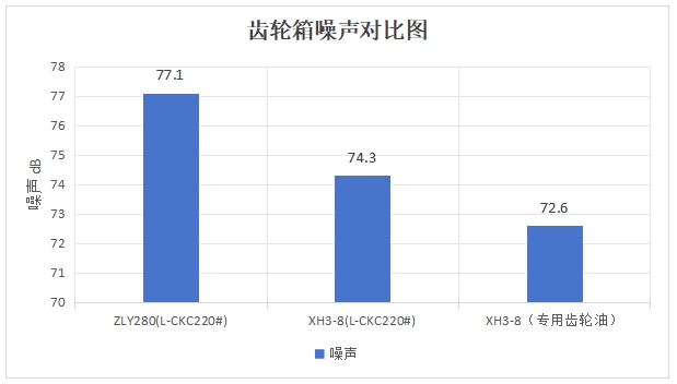 公司（sī）為螺杆泵行業量身設計專用XH3-8大功率齒輪箱