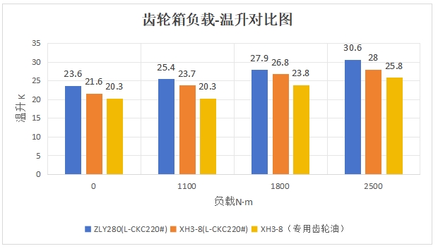 公司為螺杆泵行業量身設計專用XH3-8大功（gōng）率齒輪箱